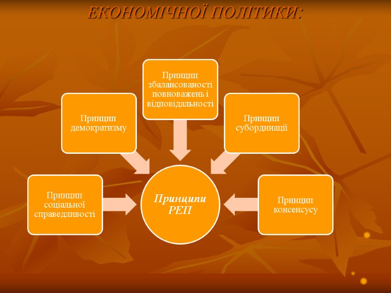 ПРИНЦИПИ РЕГІОНАЛЬНОЇ ЕКОНОМІЧНОЇ ПОЛІТИКИ: